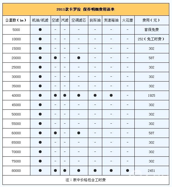 2011款卡罗拉保养费用解析