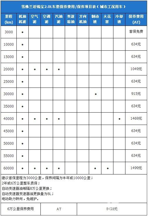 小保养634元 雪佛兰迈锐宝全系用车成本要多少?