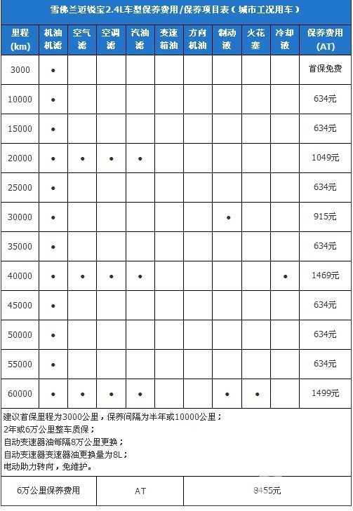 我们根据保养手册提供的保养间隔标准来计算雪佛兰迈锐宝2